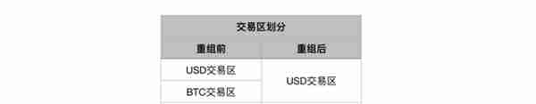 OKCoin调整交易区，仅设USD及币币交易区