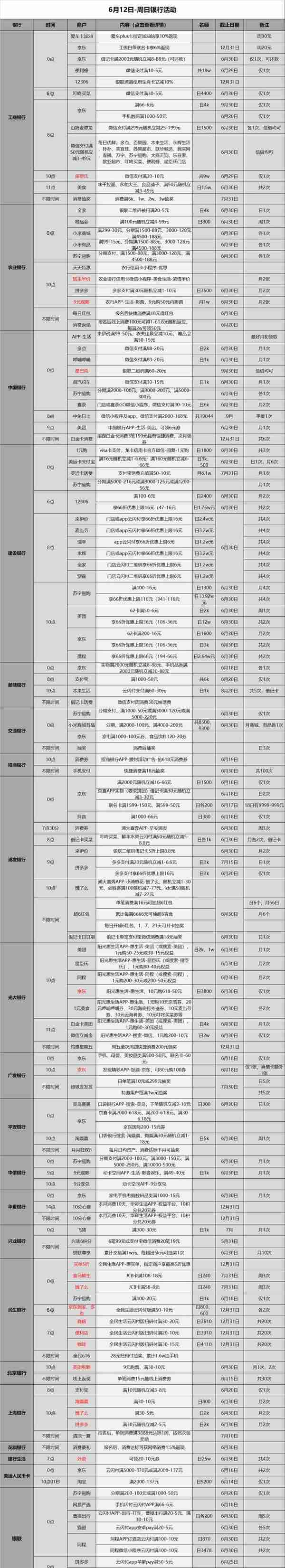 6.12各大银行活动分享，好用关注推荐加分享