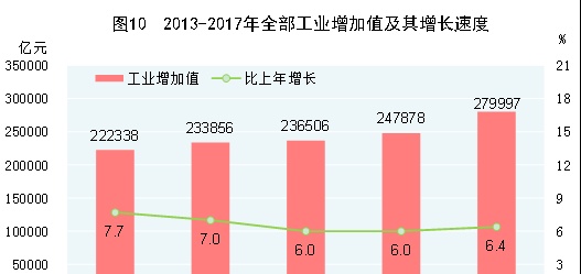 中华人民共和国2017年国民经济和社会发展统计公报