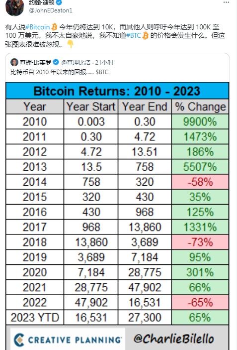 加密律师分享对近期 BTC 价格预测上涨的看法