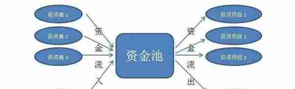 信托从业者眼中的“信托资金池”