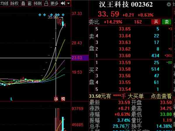 一招教你看懂一字板和5日线组合战法