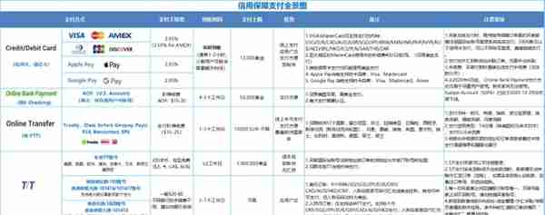 阿里巴巴国际站信保订单支持的最全付款方式及币种，赶快收藏