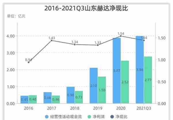 山东赫达收入怎么样、赚钱吗？