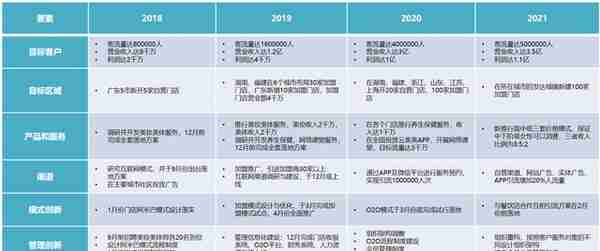 BLM模型战略模块的简单解读与应用