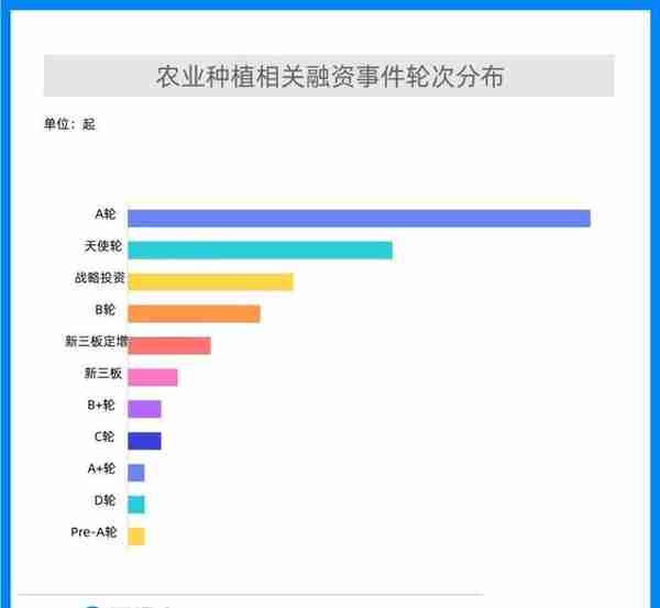 资本“赋能”智慧种业，相关领域融资事件77起，金额近27亿