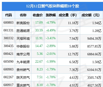 燃气板块12月12日跌1.43%，新奥股份领跌，主力资金净流出9801.76万元