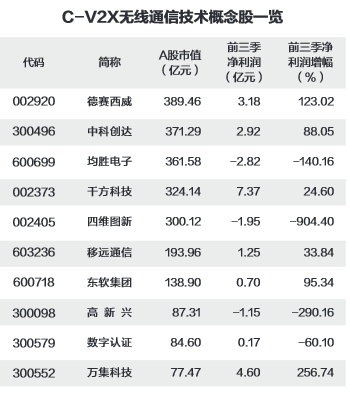 C-V2X无线通信技术概念股有这些