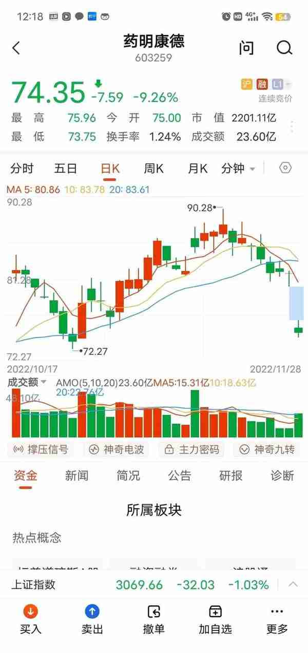 药明康德减持70亿后拟再减53亿，下跌60%再跳空跌停，怎么看呢？