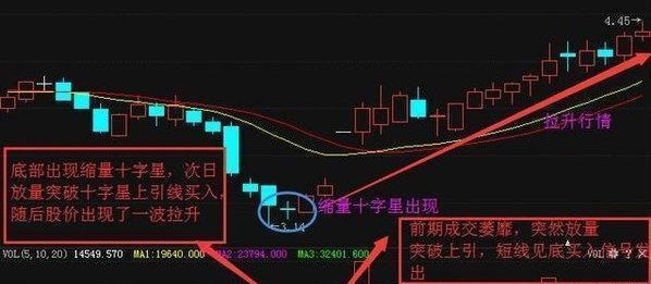 从8000元本金到800万身家，一旦出现这种“十字星”，建议满仓买