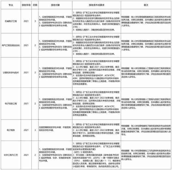 被不喜欢的专业录取怎么办？哪些大学转专业很容易？