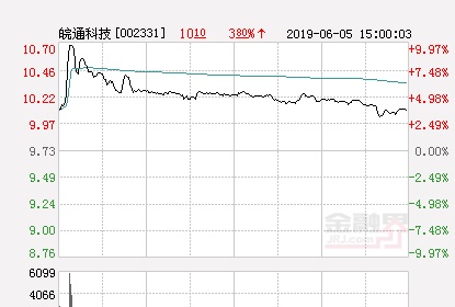 快讯：皖通科技涨停 报于10.7元