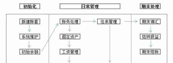 100%用得到！金蝶、用友日常账务处理大全，超详细操作流程