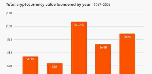 2021年洗钱86亿美元，犯罪分子为何对虚拟货币洗钱青睐有加？