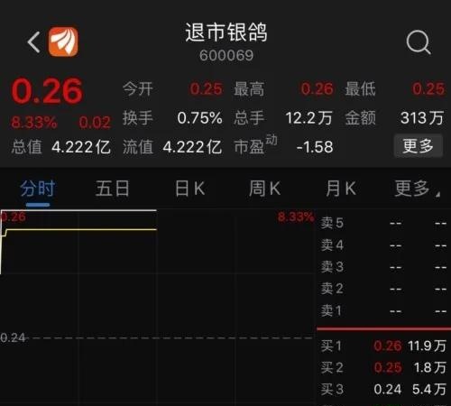 退市股价再度涨停！银鸽股价的真实原因是……