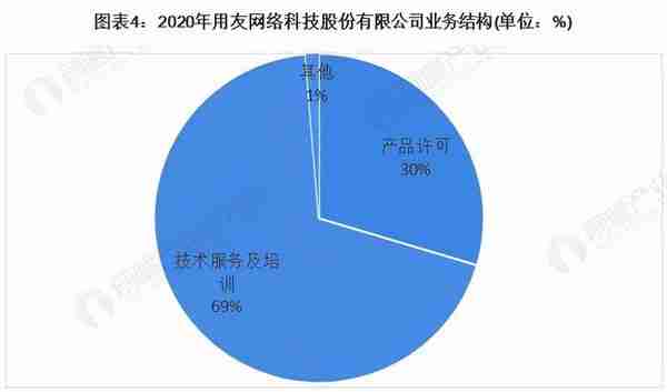 干货！2021年中国工业互联网行业龙头企业分析——用友网络