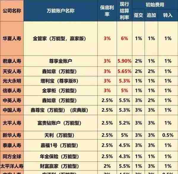 赶快收藏：60家寿险公司万能账户利率查询汇总