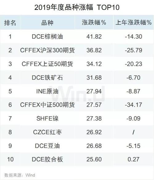 新上市品种历年之最！2019期货大数据榜单发布