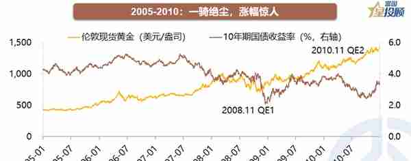 星行研 | 黄金牛市全解析，现在是买入的好时机吗？