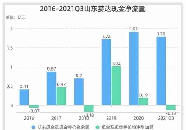 山东赫达收入怎么样、赚钱吗？