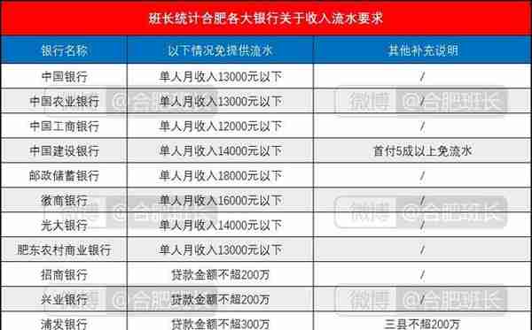 聊一聊房贷里关于首付、流水、利率和组合贷那些事