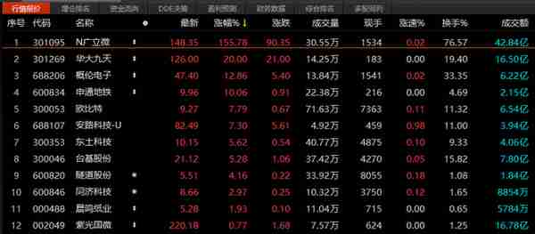 半导体EDA概念爆发，龙头华大九天六日大涨285%，新股广利微涨155%