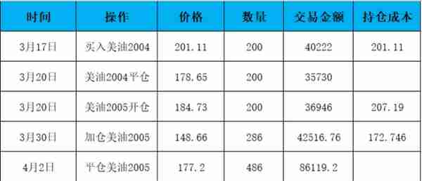 银行的纸原油，我上了这条贼船！