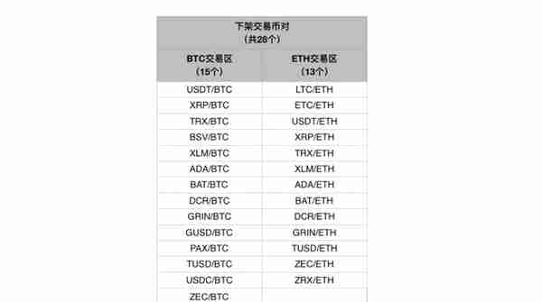 OKCoin调整交易区，仅设USD及币币交易区