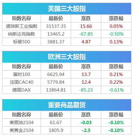 盘前必读丨易方达中小盘今起暂停申购 比特币24小时内跌超17%