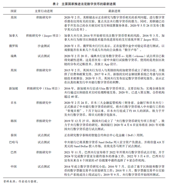 全球数字货币竞争的焦点与对策研究