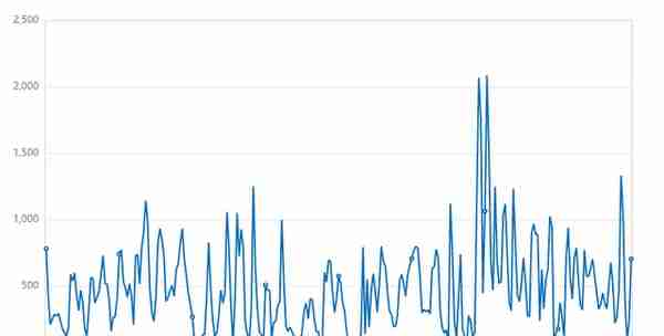 玉米持续上量价格不断回落，期货减仓下行触底反弹，苞米还能落?