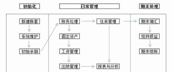 金蝶、用友日常账务处理大全！超详细操作流程，会计快查收