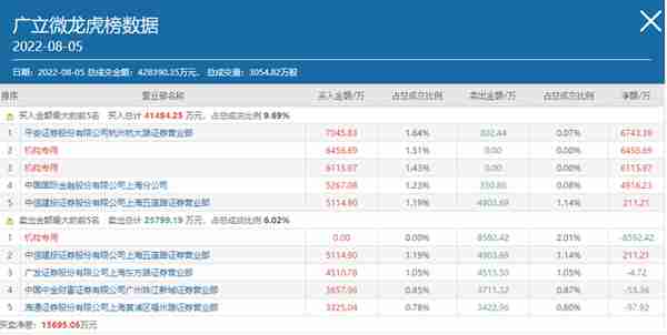 半导体EDA概念爆发，龙头华大九天六日大涨285%，新股广利微涨155%