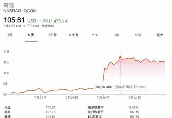 收了华为的“税”，高通股价创十年新高