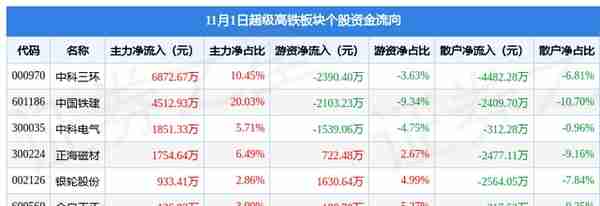 超级高铁板块11月1日涨3.29%，正海磁材领涨，主力资金净流入1.59亿元