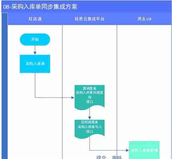 旺店通与用友U8集成解决方案