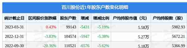 百川股份(002455)3月31日股东户数9.91万户，较上期减少5.19%