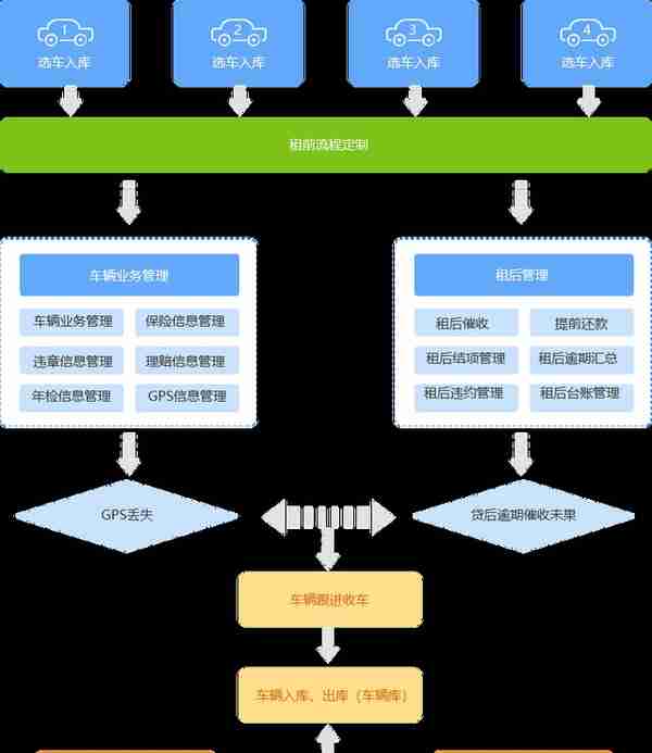 汽车融资租赁系统平台建设方案分享