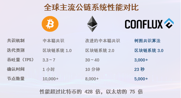 系统性能超越比特币！树图区块链为元宇宙、Web3.0提供基础设施