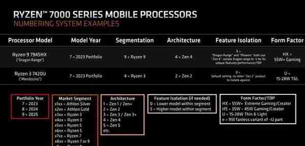 AMD全系改名，2023年买笔记本看不懂型号？一篇文章看懂如何避雷