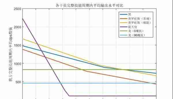 《明日方舟》黑与能天使、普罗旺斯、伊芙利特：单体输出能力对比