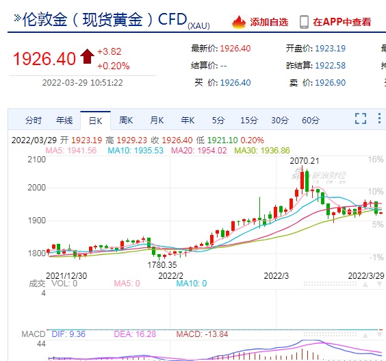 金价震荡高位运行，眼下投资黄金合适吗？