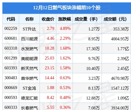 燃气板块12月12日跌1.43%，新奥股份领跌，主力资金净流出9801.76万元