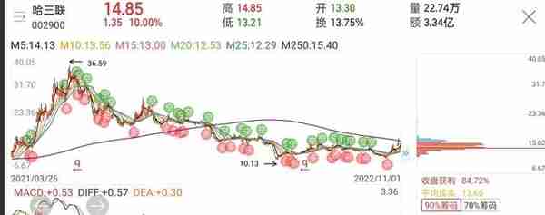 中国医药——哈三联