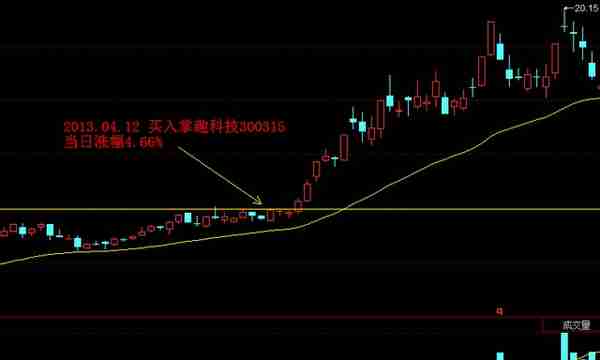 用三杆枪（业绩、价格、机构）筛选基本面和技术面双突破的大牛股