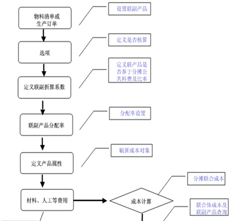 【用友软件】成本管理-联副产品核算