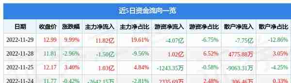 平安银行（000001）11月29日主力资金净买入11.82亿元