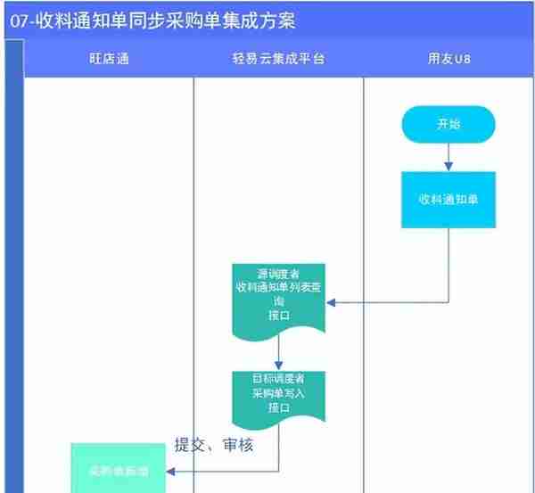 旺店通与用友U8集成解决方案