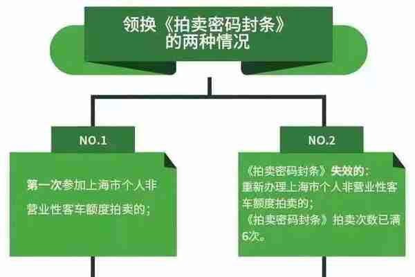 7月沪牌拍卖时间公布！个人额度9200辆，警示价......