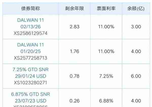 万达商管陷信托贷款展期风波，美元债价格频繁异动